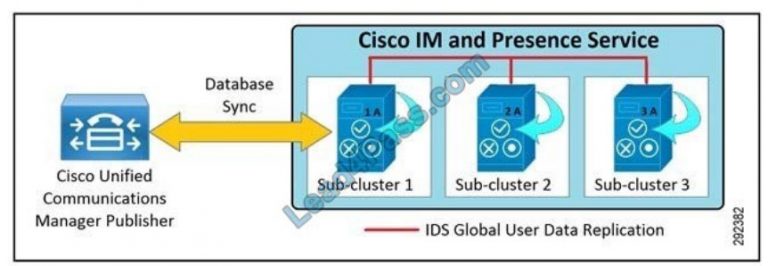 [2021.2] Free Cisco 300-810 exam practice test and latest Sns-Brigh10